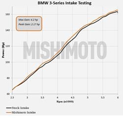Picture of Mishimoto MMAI-E46-99BK Bmw E46 Performance Air Intake, 1999-2005 Black